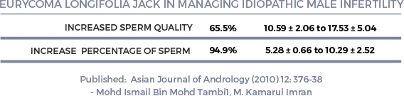 Chart showing study of Eurycoma Longifolia Jack in Managing Infertility